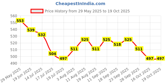 firstcry.com Mark & Mia Denim Knee Length Shorts with Bee Print - Blue mark & mia Price History Graph from 29 May 2025 to 18 Oct 2025