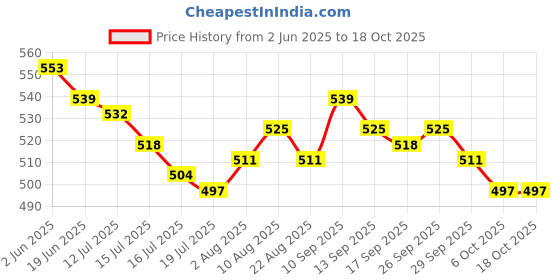 firstcry.com Mark & Mia Denim Knee Length Shorts with Bee Print - Blue mark & mia Price History Graph from 2 Jun 2025 to 17 Oct 2025