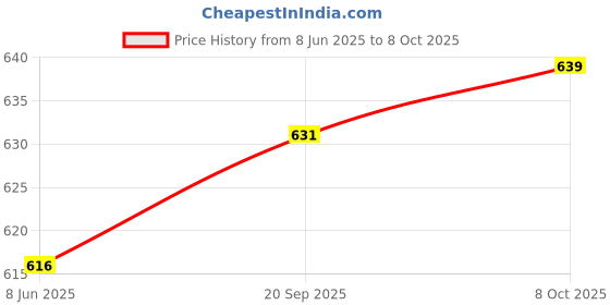 firstcry.com Mark & Mia Denim Knee Length Shorts With Dino Print - Blue mark & mia Price History Graph from 8 Jun 2025 to 8 Oct 2025