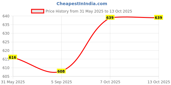 firstcry.com Mark & Mia Denim Knee Length Shorts With Dino Print - Blue mark & mia Price History Graph from 31 May 2025 to 13 Oct 2025