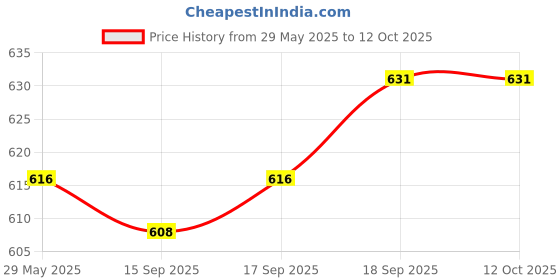 firstcry.com Mark & Mia Denim Knee Length Shorts With Dino Print - Blue mark & mia Price History Graph from 29 May 2025 to 12 Oct 2025