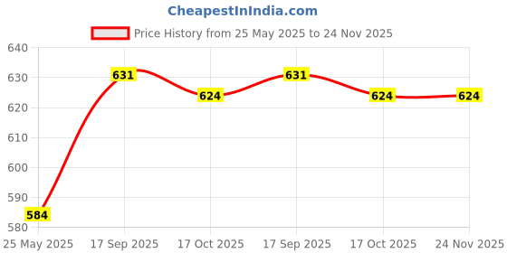 firstcry.com Mark & Mia Denim Knee Length Shorts With Floral Embroidery & Frill Detailing - Blue mark & mia Price History Graph from 25 May 2025 to 24 Nov 2025