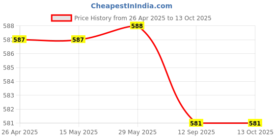 firstcry.com Mark & Mia Denim Knee Length Shorts With Pocket & Dino Print - Blue mark & mia Price History Graph from 26 Apr 2025 to 13 Oct 2025