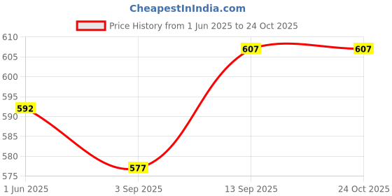 firstcry.com Mark & Mia Denim Knee Length Shorts With Smiley Print - Light Blue mark & mia Price History Graph from 1 Jun 2025 to 24 Oct 2025