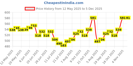 firstcry.com Mark & Mia Denim Knee Length Shorts with Strawberry Embroidery - Blue mark & mia Price History Graph from 12 May 2025 to 5 Dec 2025