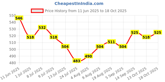 firstcry.com Mark & Mia Denim Knee Length Shorts with Strawberry Embroidery - Blue mark & mia Price History Graph from 11 Jun 2025 to 18 Oct 2025