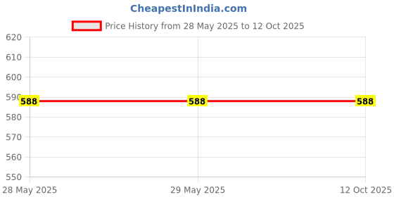 firstcry.com Mark & Mia Denim Knee Length Shorts with Vehicle Print - Blue mark & mia Price History Graph from 28 May 2025 to 11 Oct 2025
