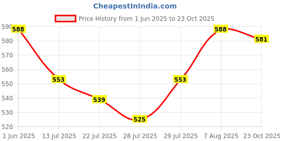 firstcry.com Mark & Mia Denim Knee Length Solid Color Shorts with Bear Embroidery - Light Blue mark & mia Price History Graph from 1 Jun 2025 to 23 Oct 2025