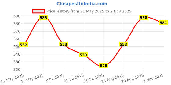 firstcry.com Mark & Mia Denim Knee Length Solid Color Shorts with Bear Embroidery - Light Blue mark & mia Price History Graph from 21 May 2025 to 2 Nov 2025