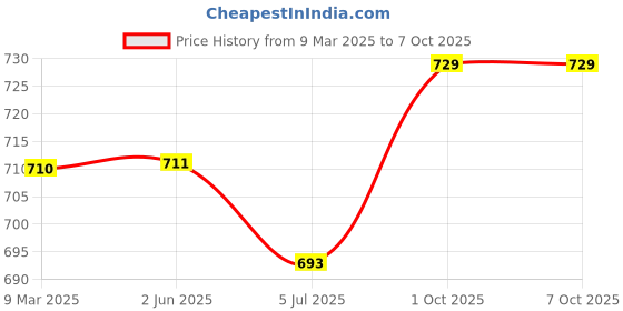 firstcry.com Mark & Mia Denim Knit Full Length Jeans With Bow Print & Button Detailing - Blue mark & mia Price History Graph from 9 Mar 2025 to 6 Oct 2025