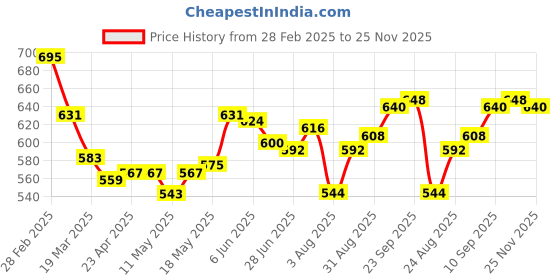 firstcry.com Mark & Mia Denim Knit Full Length Jeans With Pocket Detailing - Blue mark & mia Price History Graph from 28 Feb 2025 to 25 Nov 2025