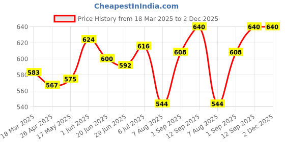 firstcry.com Mark & Mia Denim Knit Full Length Jeans With Pocket Detailing - Blue mark & mia Price History Graph from 18 Mar 2025 to 2 Dec 2025