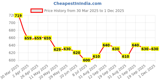 firstcry.com Mark & Mia Denim Shorts with Bow Applique - Light Blue mark & mia Price History Graph from 30 Mar 2025 to 30 Nov 2025