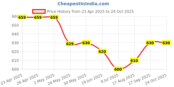 firstcry.com Mark & Mia Denim Shorts with Bow Applique - Light Blue mark & mia Price History Graph from 23 Apr 2025 to 24 Oct 2025