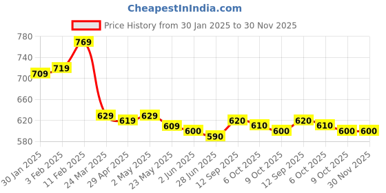 firstcry.com Mark & Mia Denim Shorts With Frill Detailing & Bow Applique - Light Blue mark & mia Price History Graph from 30 Jan 2025 to 29 Nov 2025