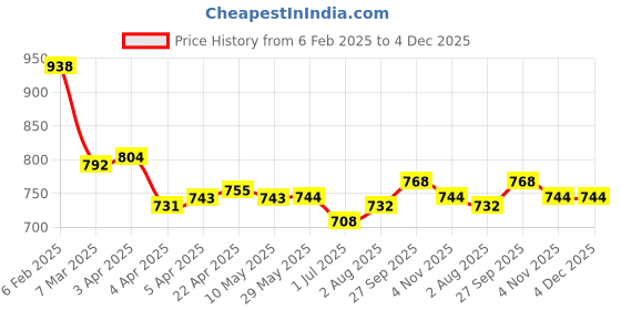 firstcry.com Mark & Mia Denim Shorts With Lace Detailing & Bow Applique - Blue mark & mia Price History Graph from 6 Feb 2025 to 4 Dec 2025