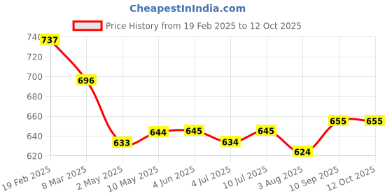 firstcry.com Mark & Mia Denim Shorts With Lace Detailing & Bow Applique - Blue mark & mia Price History Graph from 19 Feb 2025 to 12 Oct 2025