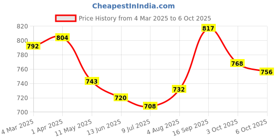 firstcry.com Mark & Mia Denim Shorts With Lace Detailing & Bow Applique - Blue mark & mia Price History Graph from 4 Mar 2025 to 6 Oct 2025