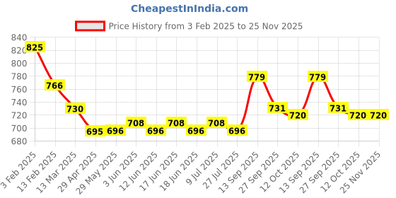 firstcry.com Mark & Mia Denim Shorts With Strawberry Crochet Applique - Blue mark & mia Price History Graph from 3 Feb 2025 to 25 Nov 2025