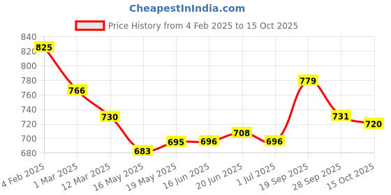 firstcry.com Mark & Mia Denim Shorts With Strawberry Crochet Applique - Blue mark & mia Price History Graph from 4 Feb 2025 to 15 Oct 2025