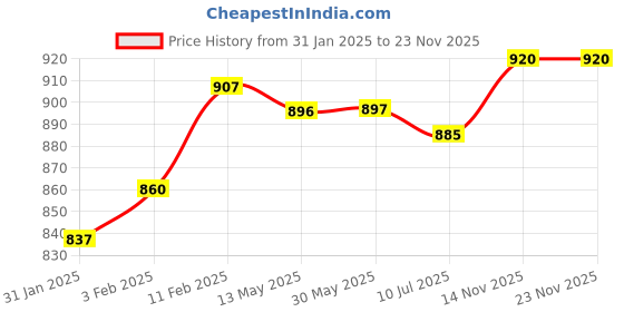 firstcry.com Mark & Mia Denim Skirt With Bow Applique & Lace Detailing - Blue mark & mia Price History Graph from 31 Jan 2025 to 22 Nov 2025
