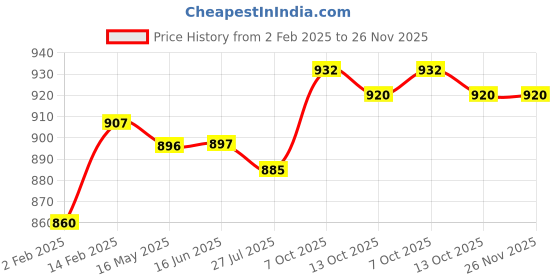 firstcry.com Mark & Mia Denim Skirt With Bow Applique & Lace Detailing - Blue mark & mia Price History Graph from 2 Feb 2025 to 25 Nov 2025