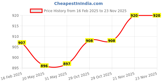 firstcry.com Mark & Mia Denim Skirt With Bow Applique & Lace Detailing - Blue mark & mia Price History Graph from 16 Feb 2025 to 23 Nov 2025