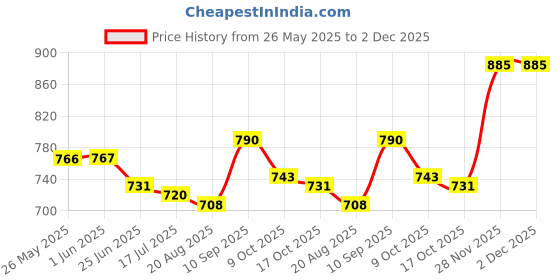 firstcry.com Mark & Mia Denim Solid Color Washed Shorts with Cargo Pocket - Navy Blue mark & mia Price History Graph from 26 May 2025 to 1 Dec 2025
