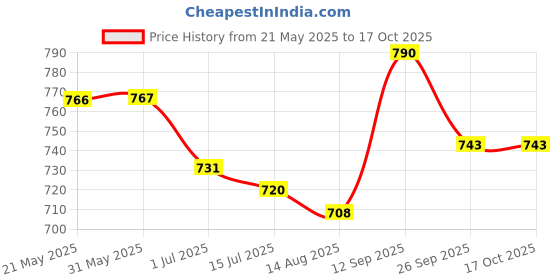 firstcry.com Mark & Mia Denim Solid Color Washed Shorts with Cargo Pocket - Navy Blue mark & mia Price History Graph from 21 May 2025 to 16 Oct 2025