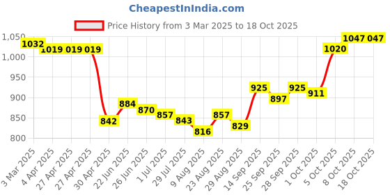 firstcry.com Mark & Mia Denim Washed Full Length Jeans with Heart Applique - Blue mark & mia Price History Graph from 3 Mar 2025 to 18 Oct 2025