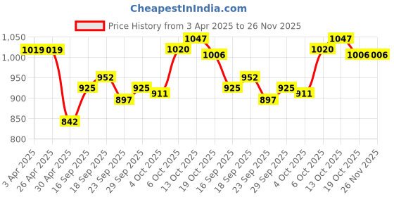 firstcry.com Mark & Mia Denim Washed Full Length Jeans with Heart Applique - Blue mark & mia Price History Graph from 3 Apr 2025 to 26 Nov 2025