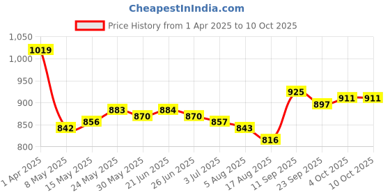 firstcry.com Mark & Mia Denim Washed Full Length Jeans with Heart Applique - Blue mark & mia Price History Graph from 1 Apr 2025 to 10 Oct 2025