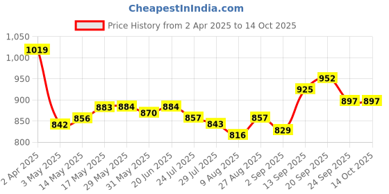 firstcry.com Mark & Mia Denim Washed Full Length Jeans with Heart Applique - Blue mark & mia Price History Graph from 2 Apr 2025 to 14 Oct 2025