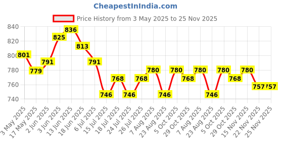 firstcry.com Mark & Mia Denim Washed Jeans with Pearl Detailing -Blue mark & mia Price History Graph from 3 May 2025 to 25 Nov 2025