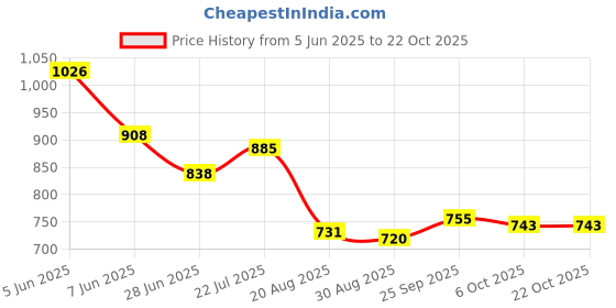 firstcry.com Mark & Mia Denim Washed Shorts - Black mark & mia Price History Graph from 5 Jun 2025 to 22 Oct 2025