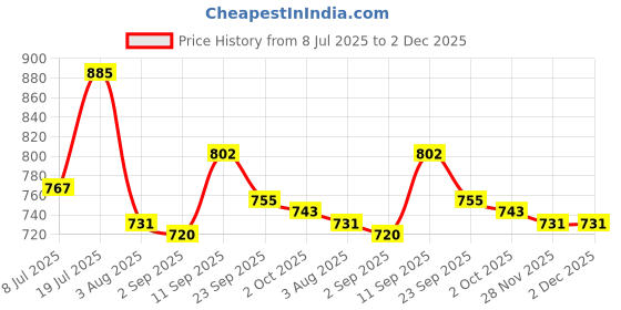firstcry.com Mark & Mia Denim Washed Shorts - Black mark & mia Price History Graph from 8 Jul 2025 to 2 Dec 2025