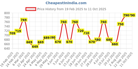 firstcry.com Mark & Mia Denim Washed Shorts with Bow Applique - Blue mark & mia Price History Graph from 19 Feb 2025 to 11 Oct 2025