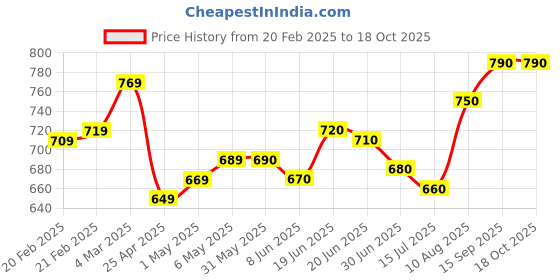 firstcry.com Mark & Mia Denim Washed Shorts with Bow Applique - Blue mark & mia Price History Graph from 20 Feb 2025 to 18 Oct 2025