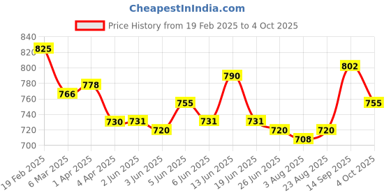 firstcry.com Mark & Mia Denim Washed Shorts with Buttons - Blue mark & mia Price History Graph from 19 Feb 2025 to 4 Oct 2025