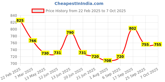 firstcry.com Mark & Mia Denim Washed Shorts with Buttons - Blue mark & mia Price History Graph from 22 Feb 2025 to 6 Oct 2025