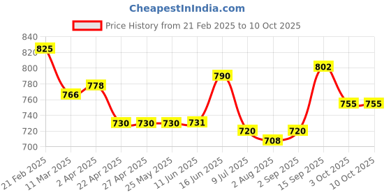 firstcry.com Mark & Mia Denim Washed Shorts with Buttons - Blue mark & mia Price History Graph from 21 Feb 2025 to 9 Oct 2025