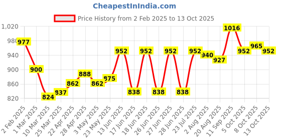 firstcry.com Mark & Mia Denim Washed Shorts with Buttons - Navy Blue mark & mia Price History Graph from 2 Feb 2025 to 12 Oct 2025