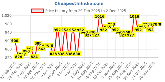 firstcry.com Mark & Mia Denim Washed Shorts with Buttons - Navy Blue mark & mia Price History Graph from 20 Feb 2025 to 2 Dec 2025