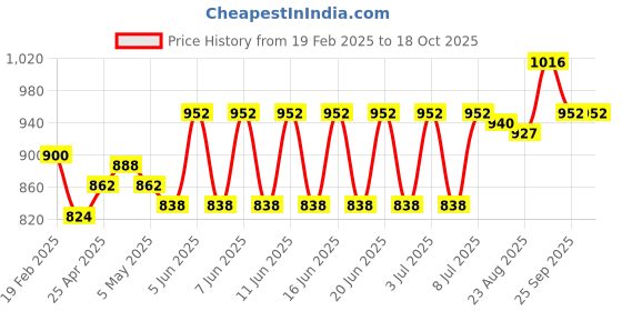 firstcry.com Mark & Mia Denim Washed Shorts with Buttons - Navy Blue mark & mia Price History Graph from 19 Feb 2025 to 18 Oct 2025
