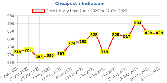 firstcry.com Mark & Mia Denim Washed Shorts with Buttons - Navy Blue mark & mia Price History Graph from 2 Apr 2025 to 11 Oct 2025