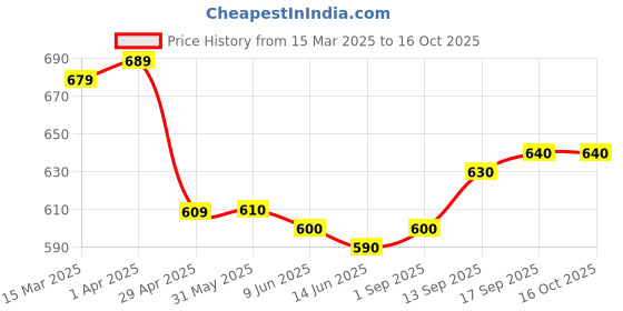 firstcry.com Mark & Mia Denim Washed Shorts with Fabric Belt - Pink mark & mia Price History Graph from 15 Mar 2025 to 16 Oct 2025