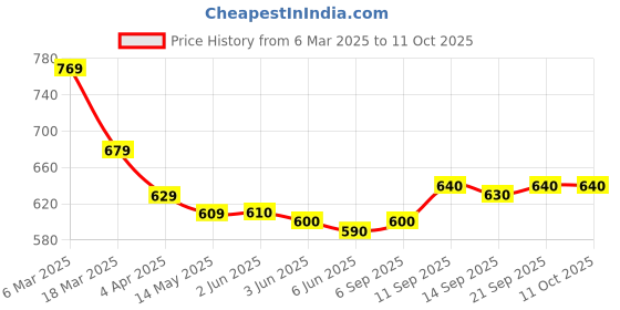 firstcry.com Mark & Mia Denim Washed Shorts with Fabric Belt - Pink mark & mia Price History Graph from 6 Mar 2025 to 11 Oct 2025
