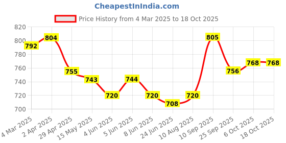 firstcry.com Mark & Mia Denim Washed Shorts with Fabric Belt - Pink mark & mia Price History Graph from 4 Mar 2025 to 18 Oct 2025