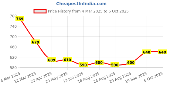 firstcry.com Mark & Mia Denim Washed Shorts with Fabric Belt - Pink mark & mia Price History Graph from 4 Mar 2025 to 5 Oct 2025