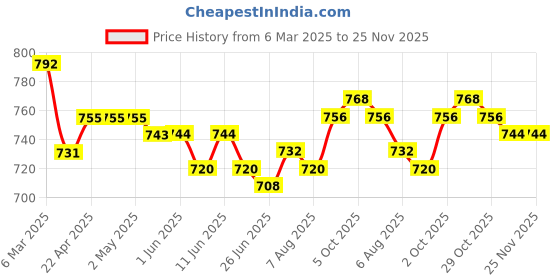 firstcry.com Mark & Mia Denim Washed Shorts with Fabric Belt - Pink mark & mia Price History Graph from 6 Mar 2025 to 24 Nov 2025